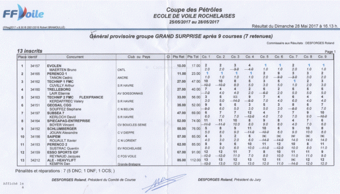 Resultats - Coupe du Pétrole de Voile - La Rochelle 2017